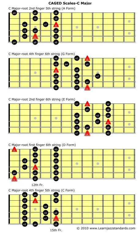 C major CAGED System scales